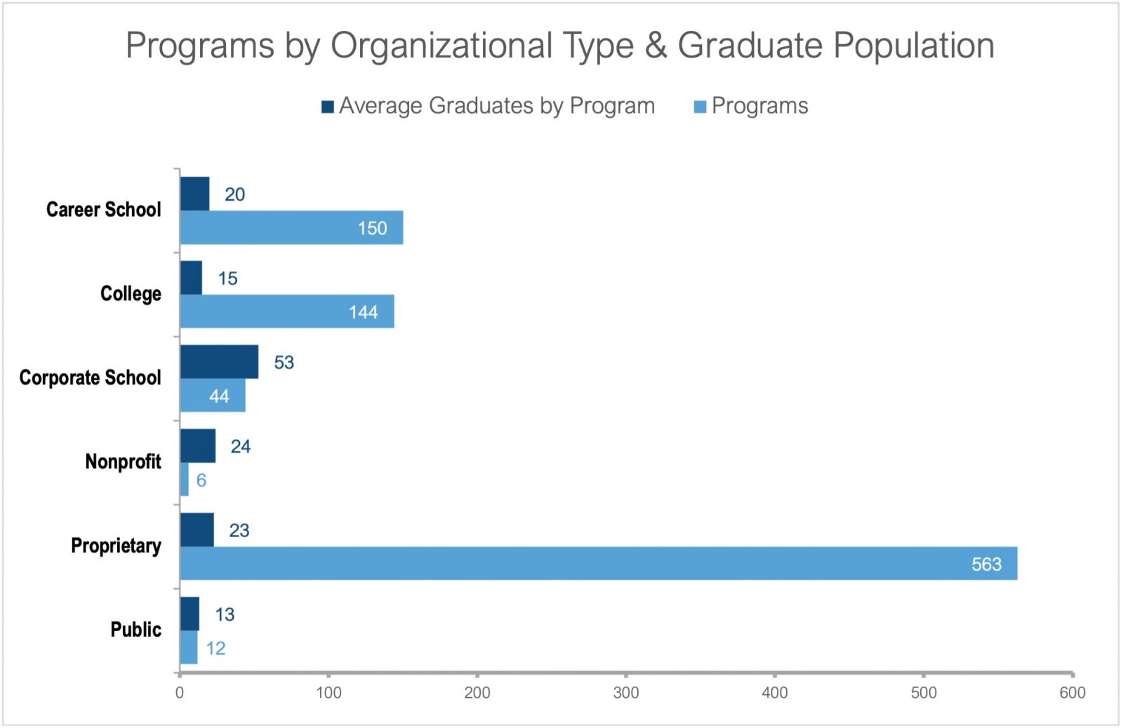 Chart showing massage programs by organizational type and graduate population