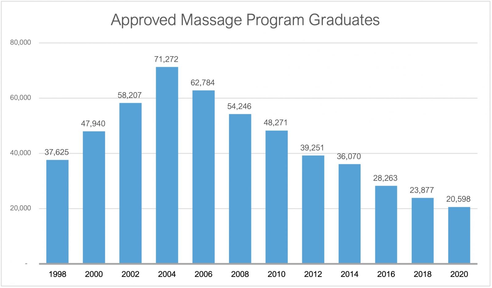 Chart showing number of massage school graduates per year